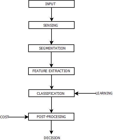 Pattern Recognition System This image describes the complete stages of the pattern recognition system which is used while applying the concepts of pattern recognition.